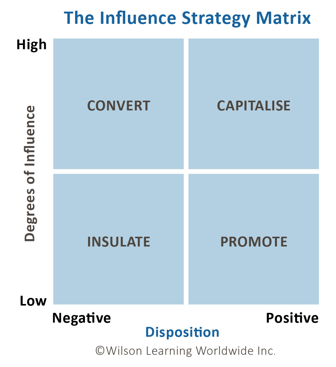 The Influence Strategy Matrix